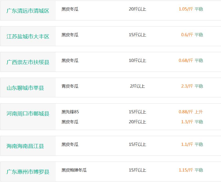 今日冬瓜價(jià)格最新行情