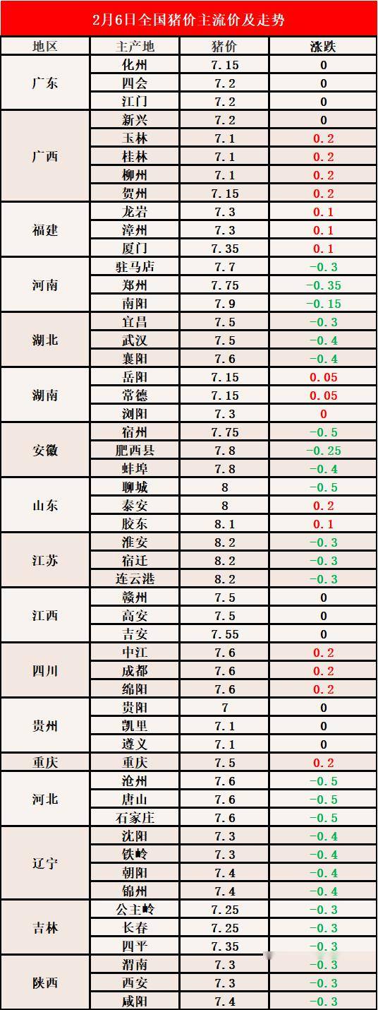 最新生豬市場價格