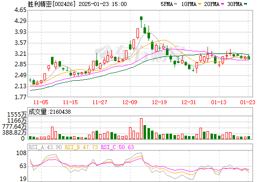 勝利精密股票行情深度分析與展望