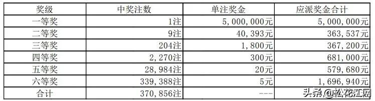 排五開(kāi)獎(jiǎng)最新結(jié)果