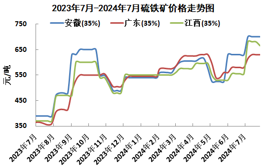 硫鐵礦最新價格