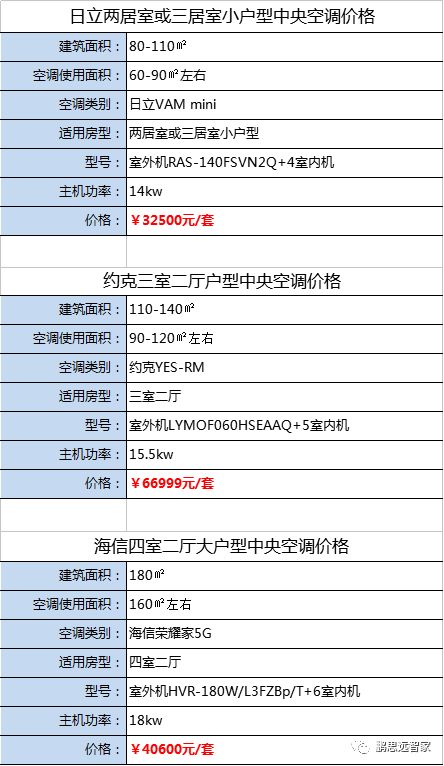 中央空調(diào)家用價(jià)格一覽表