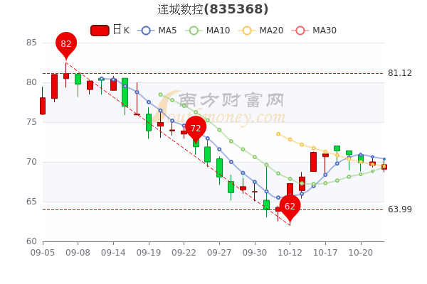 連城數(shù)控股票最新價格