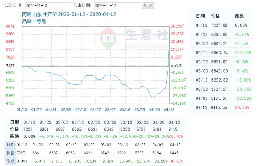 “丙烯最新價格查詢”