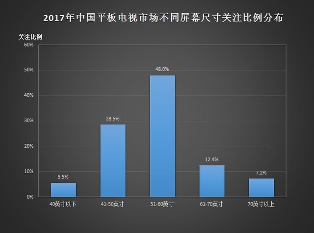 科技巨幕視覺(jué)盛宴，電視機(jī)屏幕尺寸概覽