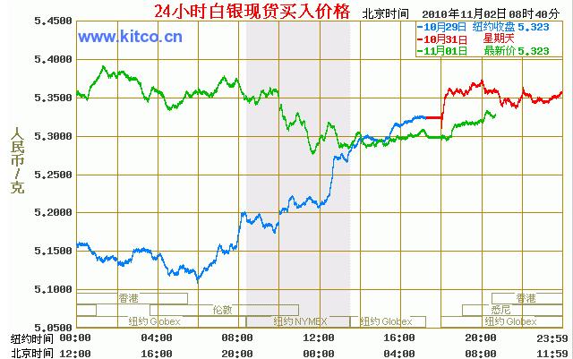 實(shí)時(shí)白銀價(jià)格